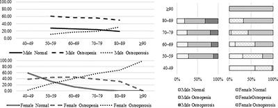 Osteoporosis and Related Health Status Among the Elderly Urban Residents in Elderly-Care Inns in Beijing, a Multicenter DXA Survey